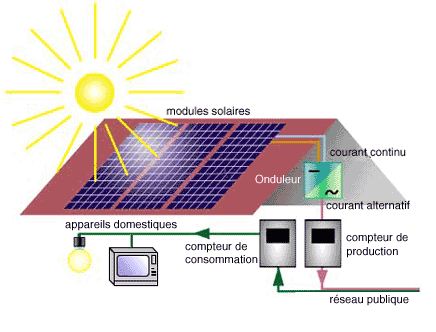 Fonctionnement Panneaux Photovoltaïques